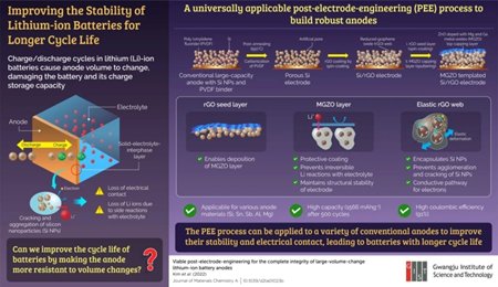 鋰電性能將大大提升？全新負極改良工藝為EV發展鋪平道路