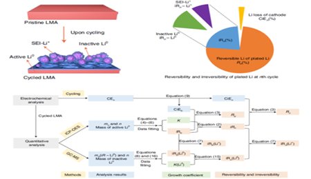 寧波材料所在鋰電池金屬鋰負極真實可逆性定量分析研究中獲進展