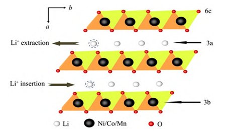 高鎳NCM三元材料的不足與鋁離子摻雜改性