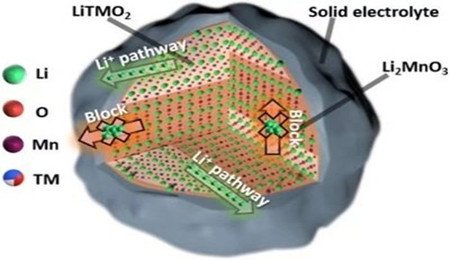 高比能鋰電池富鋰錳基正極材料研究取得系列進展