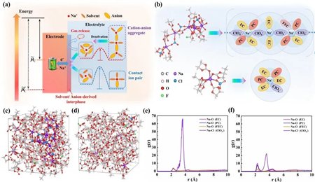 哈工大王振波Angew：陰離子/溶劑比例調控CEI助力高壓快充鈉電