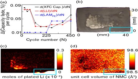 深入分析鋰離子電池在極端快充電過程中的衰減途徑