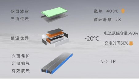 殊途同歸！孚能科技SPS VS “魔方”、“麒麟”