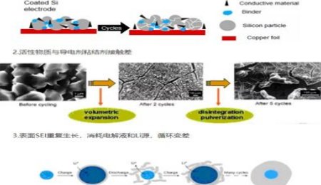 體積膨脹，硅基負(fù)極充放電過程中為什么會(huì)產(chǎn)生巨大的體積變化？