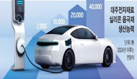 韓國最大硅負極材料供應商大洲電子材料計劃2024年將硅負極材料產能提高5倍