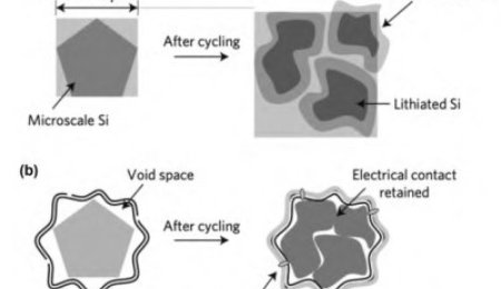 面對(duì)固態(tài)電池的界面難題，號(hào)稱“新材料之王”的石墨烯能大展身手？