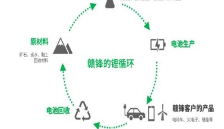 贛鋒鋰業(yè)固態(tài)電池產(chǎn)業(yè)化項(xiàng)目通過驗(yàn)收