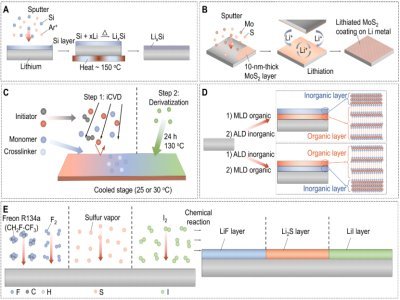 全方位解讀穩(wěn)定鋰金屬負極的表面工程策略