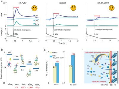 粘結劑誘導的超薄SEI實現硬碳高效儲鈉