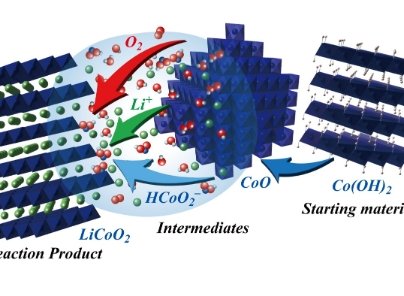 鋰電生產突破在即？正極關鍵材料無需高溫制作 耗時大砍20倍