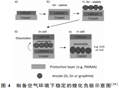 鋰電負極預鋰化技術